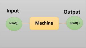 input output operations